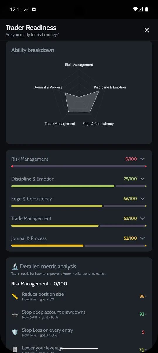 Trader Readiness score with ability breakdown
